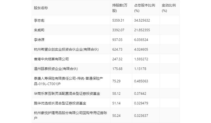 豪悦护理：2023年净利润同比增长3.72% 有息资产负债率大幅攀升