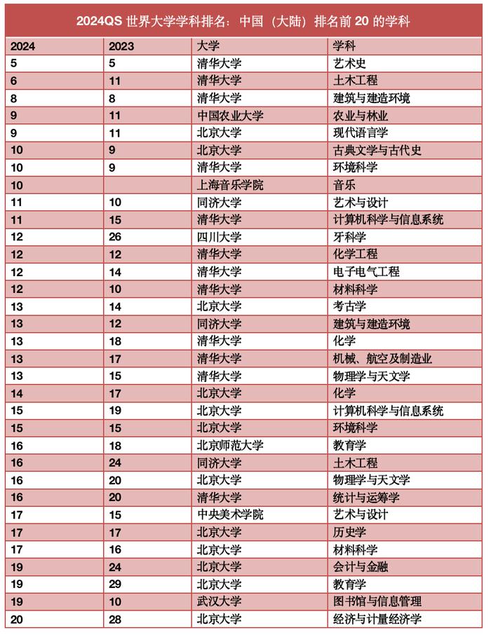 世界大学学科排名公布，中国这所高校四学科跻身Top10