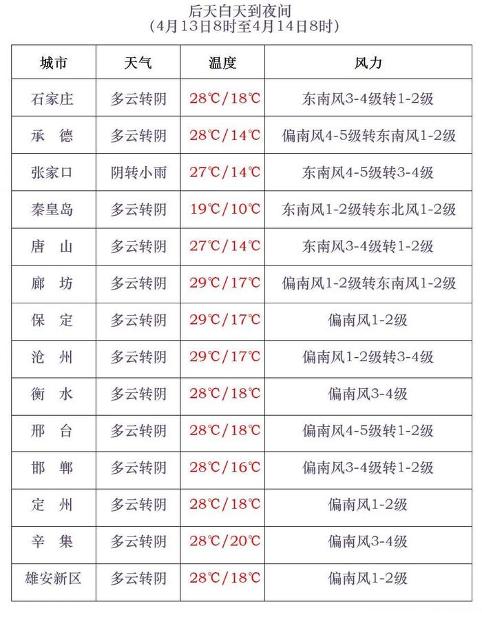 最高29℃！晴暖干燥，做好防晒防火防絮 河北未来三天天气预报→