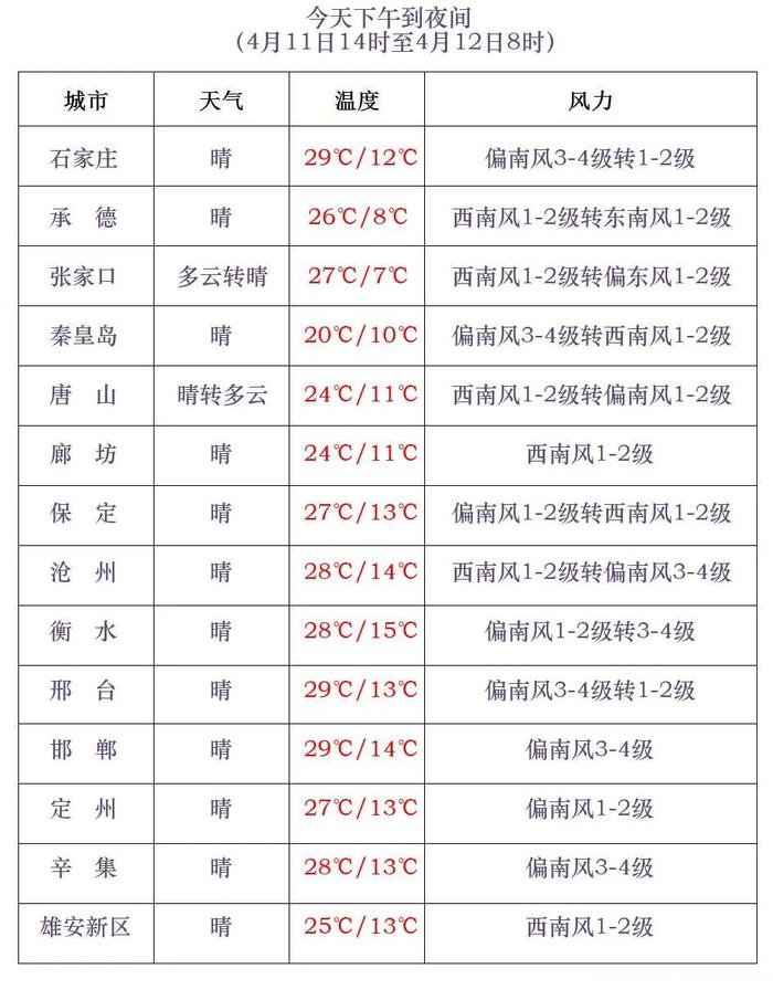 最高29℃！晴暖干燥，做好防晒防火防絮 河北未来三天天气预报→