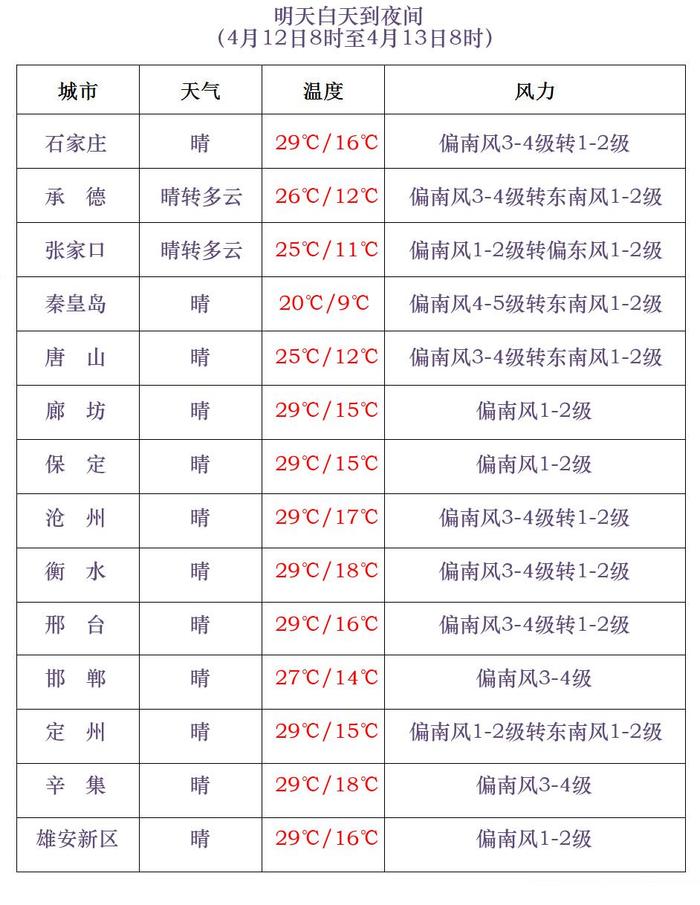 最高29℃！晴暖干燥，做好防晒防火防絮 河北未来三天天气预报→