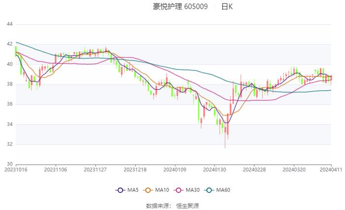 豪悦护理：2023年净利润同比增长3.72% 有息资产负债率大幅攀升