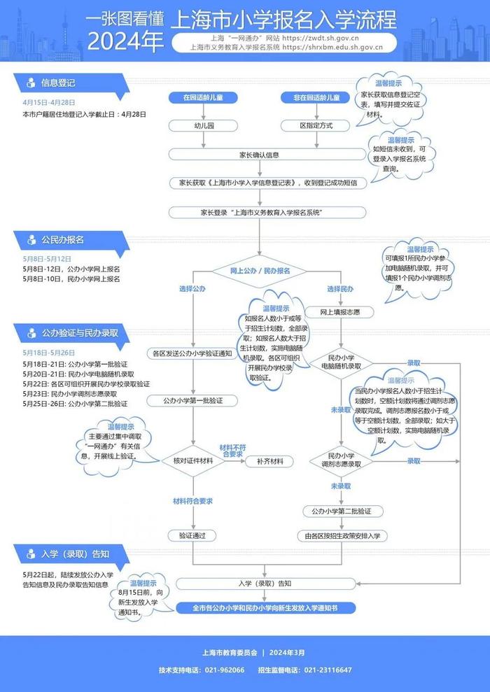 最新：今年上海市适龄幼儿入园政策公布，这样进行信息登记！​“幼升小”报名系统明开通→