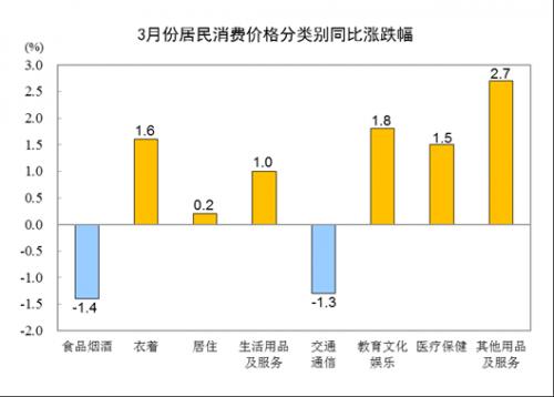 2024年3月全国CPI同比上涨0.1%  食品价格下降2.7%