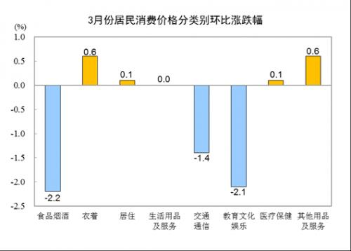 2024年3月全国CPI同比上涨0.1%  食品价格下降2.7%