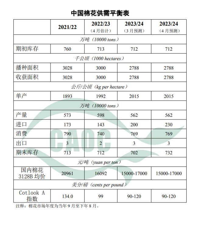 4月中国农产品供需形势发布！玉米进口上调至2000万吨