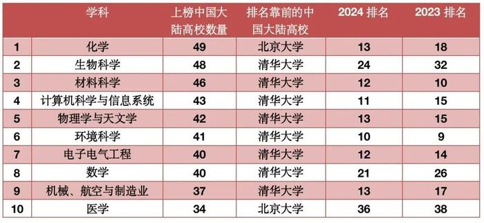 世界大学学科排名公布，中国这所高校四学科跻身Top10