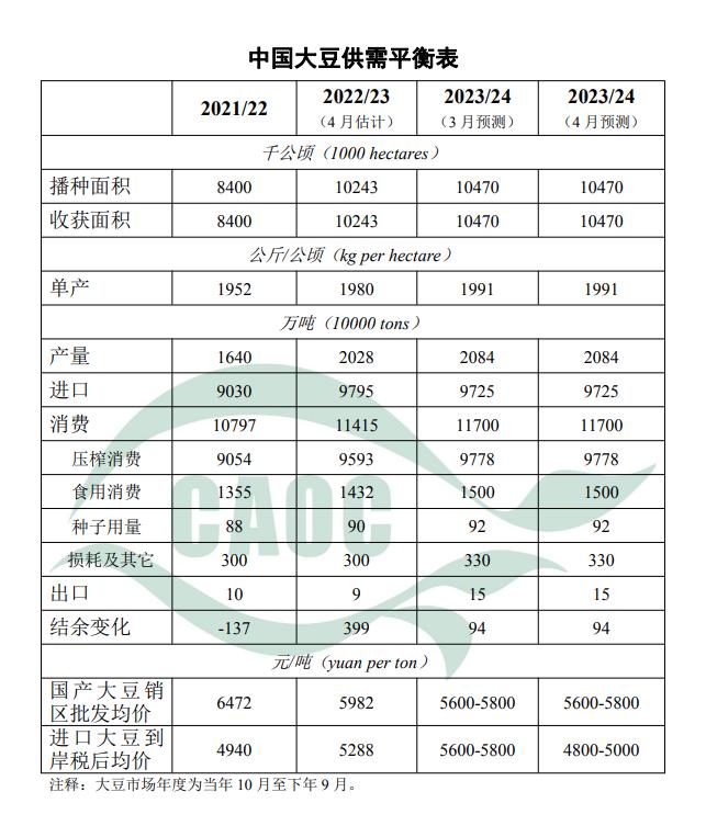 4月中国农产品供需形势发布！玉米进口上调至2000万吨