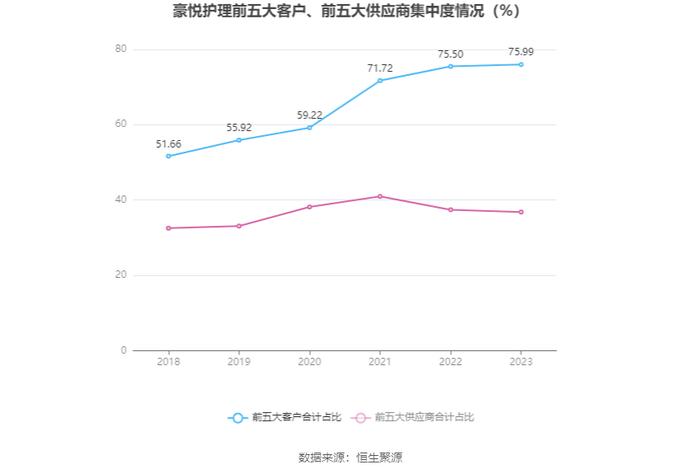 豪悦护理：2023年净利润同比增长3.72% 有息资产负债率大幅攀升