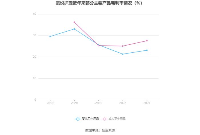 豪悦护理：2023年净利润同比增长3.72% 有息资产负债率大幅攀升