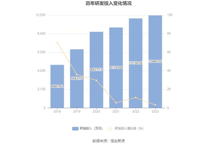 豪悦护理：2023年净利润同比增长3.72% 有息资产负债率大幅攀升