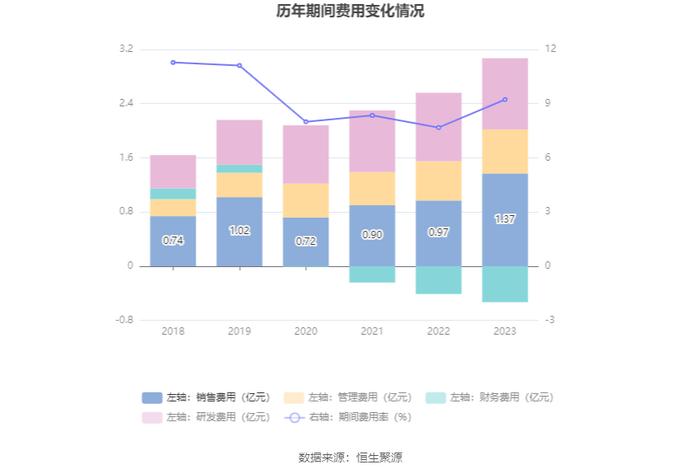 豪悦护理：2023年净利润同比增长3.72% 有息资产负债率大幅攀升