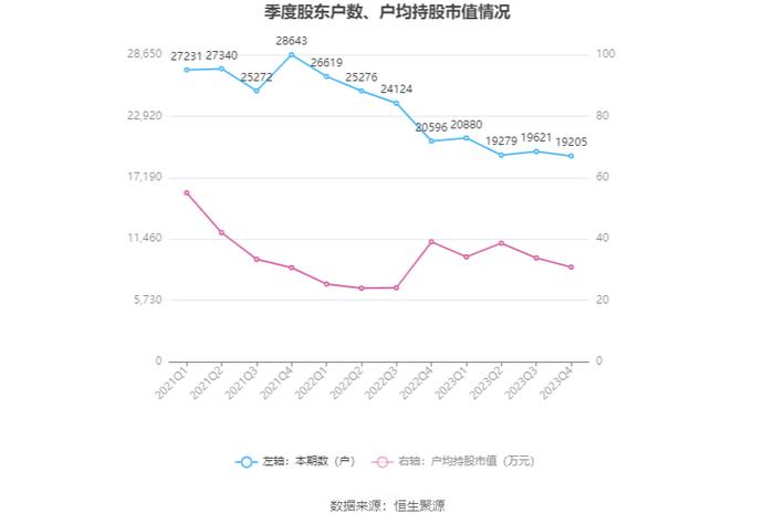 豪悦护理：2023年净利润同比增长3.72% 有息资产负债率大幅攀升