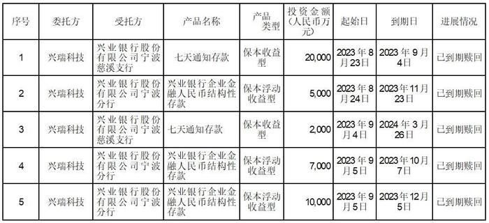 证券代码：002937    证券简称：兴瑞科技    公告编号：2024-025债券代码：127090    债券简称：兴瑞转债