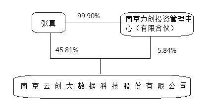 股票代码：835305    股票简称：云创数据