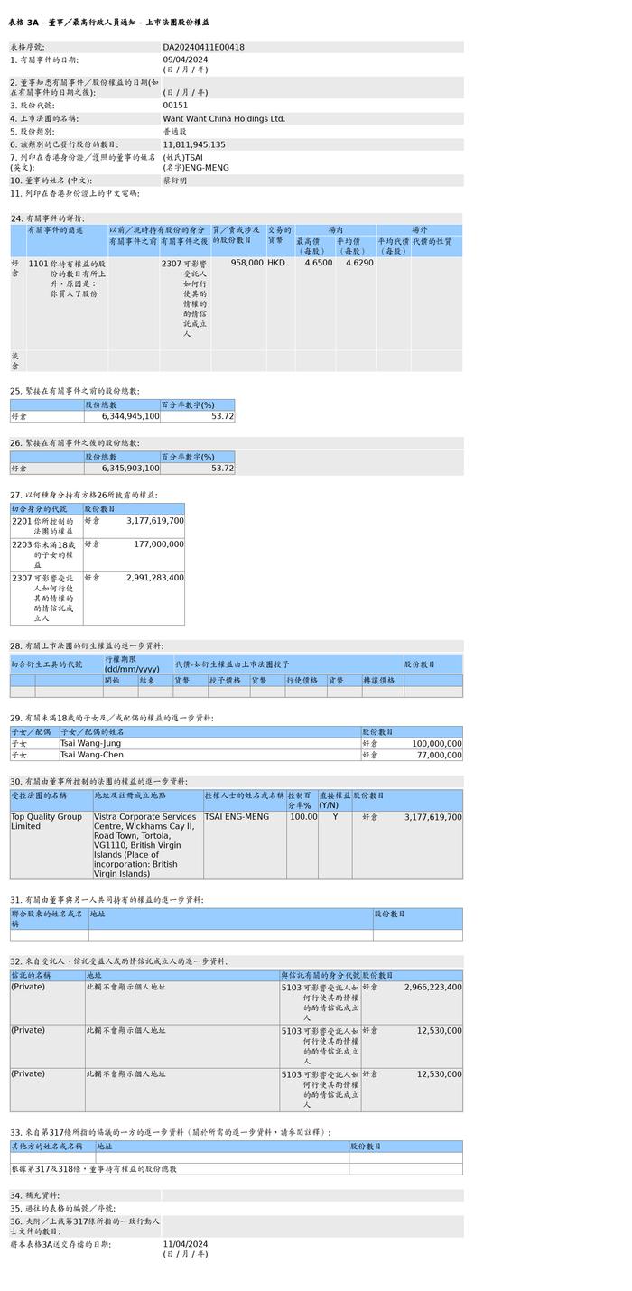 中国旺旺(00151.HK)获蔡衍明增持95.8万股普通股股份，价值约443.46万港元