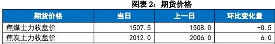 蒙煤市场成交氛围冷清 双焦监管区累库依旧严重