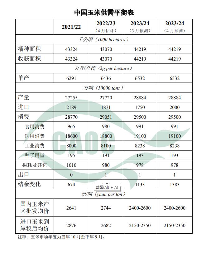 4月中国农产品供需形势发布！玉米进口上调至2000万吨