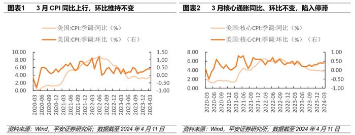 【平安证券】海外市场快评系列（二）美国3月CPI点评—下调美联储降息预测，警惕再通胀交易再起｜策略点评20240411