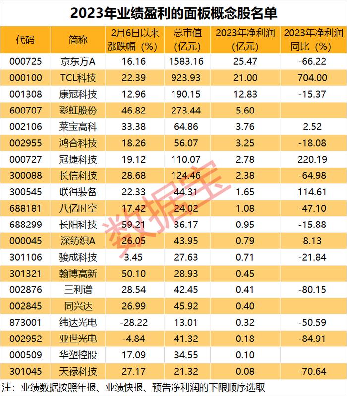 低空经济大牛股跌停，知名游资现身龙虎榜 买入5291万元！面板价格回升 龙头股刚刚发布一季度亮眼业绩预告