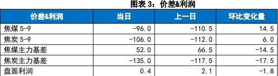 蒙煤市场成交氛围冷清 双焦监管区累库依旧严重