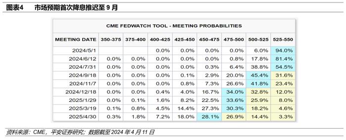 【平安证券】海外市场快评系列（二）美国3月CPI点评—下调美联储降息预测，警惕再通胀交易再起｜策略点评20240411