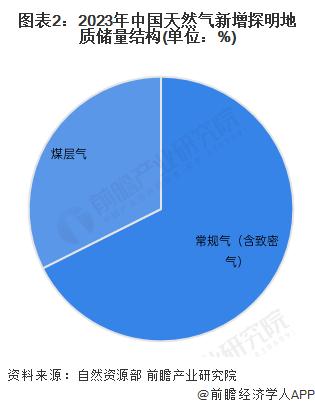 2024年中国天然气行业供给现状分析 天然气储量及产量持续增长【组图】