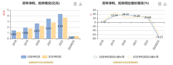 晨光生物：2024年一季度净利同比预降68.9%-75.56%