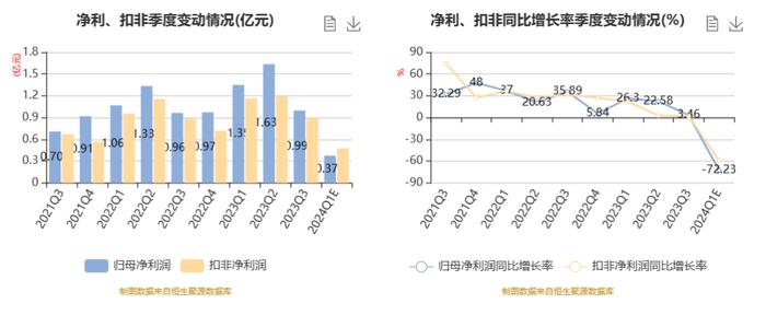 晨光生物：2024年一季度净利同比预降68.9%-75.56%