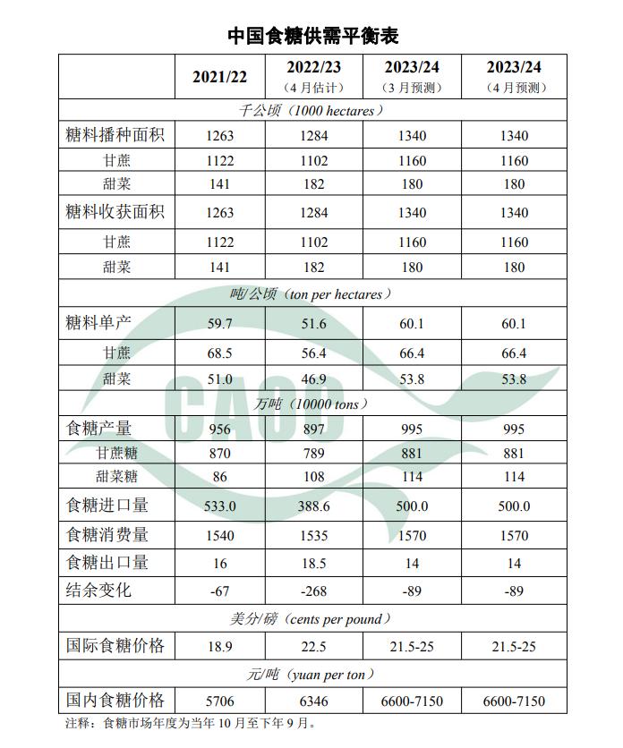 4月中国农产品供需形势发布！玉米进口上调至2000万吨