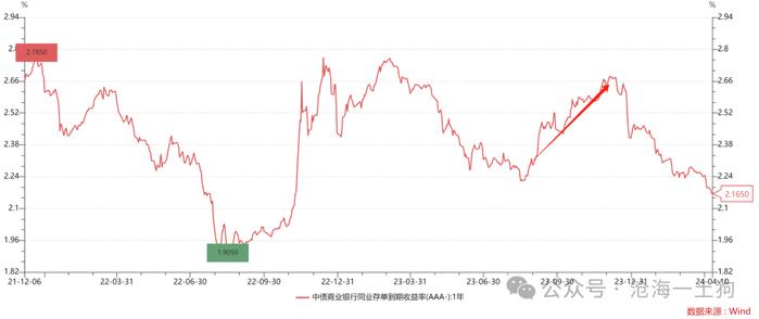 关于货币宽松和十年国债利率的奇特关系