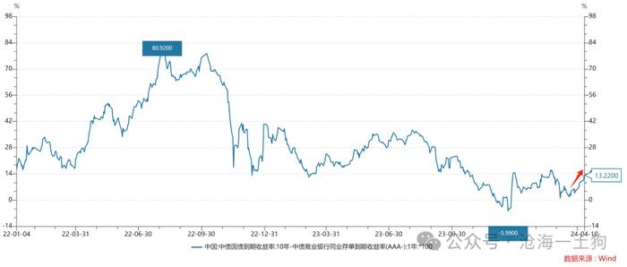 关于货币宽松和十年国债利率的奇特关系