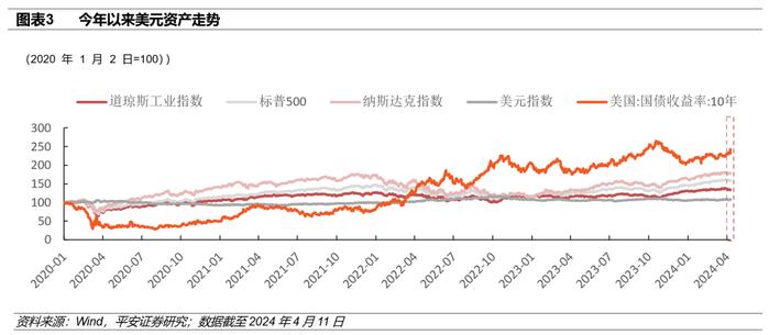 【平安证券】海外市场快评系列（二）美国3月CPI点评—下调美联储降息预测，警惕再通胀交易再起｜策略点评20240411