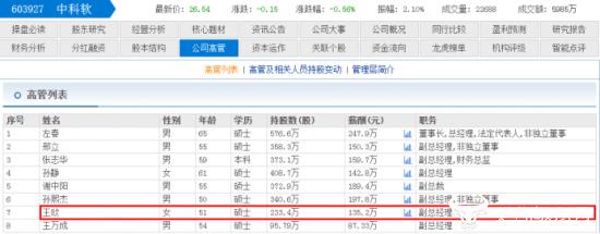 中科软副总王欣硕士学历22岁参加工作？去年减持套现约2381万