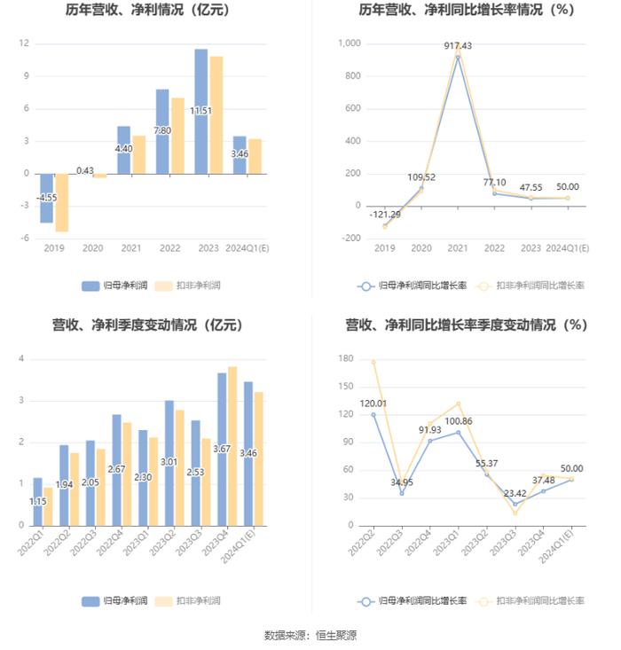 东阿阿胶：预计2024年一季度净利同比增长45%-55%