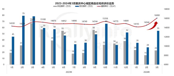 探寻楼市“小阳春” | 房交会给楼市“添把火”，重庆3月新房和二手房成交量环同比齐涨