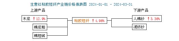 生意社：成本支撑 一季度粘胶短纤价格宽幅上扬