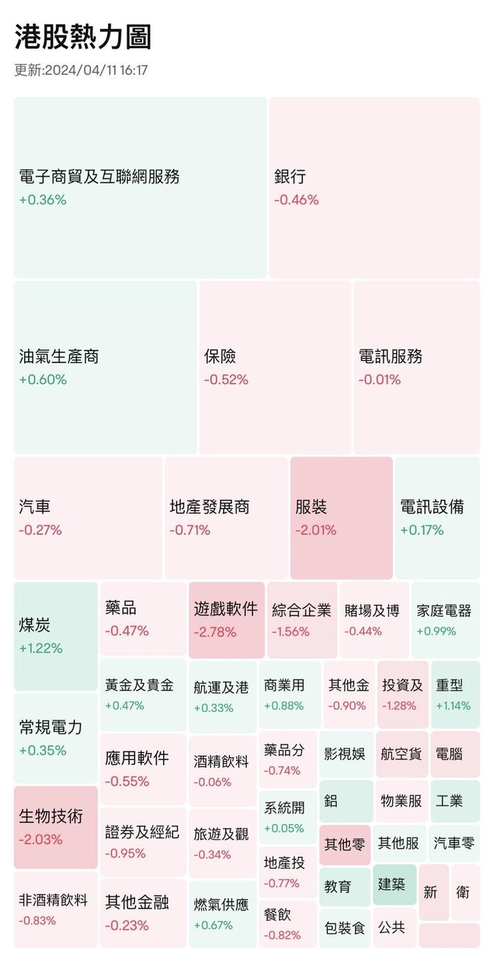 港市速睇 | 三大指数微跌，内房股、生物技术股全日低迷，融创中国跌超4%，百济神州跌近5%