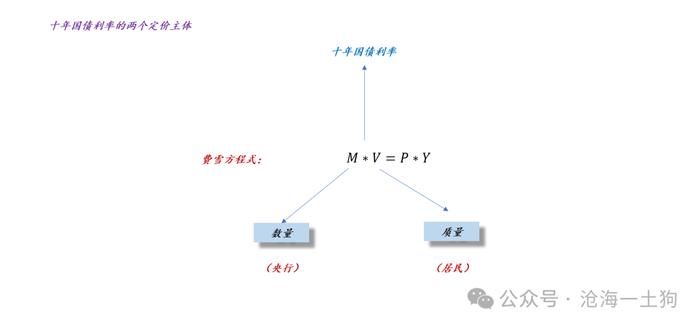 关于货币宽松和十年国债利率的奇特关系