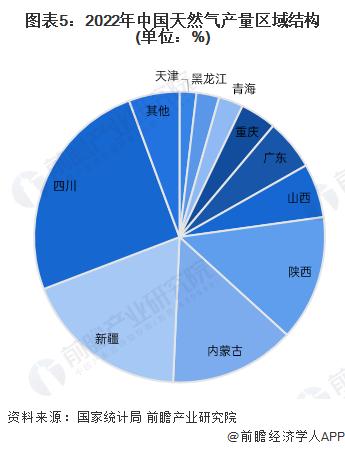 2024年中国天然气行业供给现状分析 天然气储量及产量持续增长【组图】