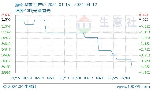 生意社：本周四氢呋喃市场行情走势暂稳（4.1-4.12）