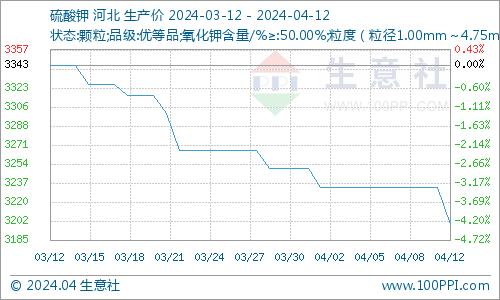 生意社：货源充足 硫酸钾价格下跌