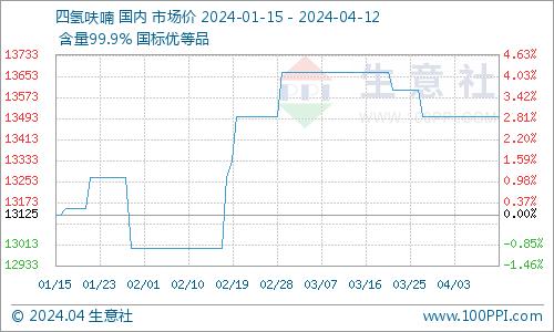 生意社：本周四氢呋喃市场行情走势暂稳（4.1-4.12）