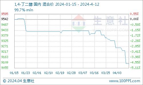 生意社：本周四氢呋喃市场行情走势暂稳（4.1-4.12）