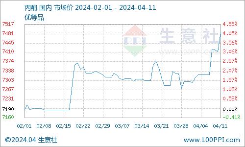 生意社：装置降负  国内丙酮市场快速推涨