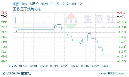 生意社：本周四氢呋喃市场行情走势暂稳（4.1-4.12）