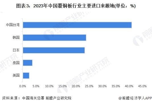 2024年中国覆铜板行业进出口现状分析 中国覆铜板贸易逆差逐年缩小【组图】