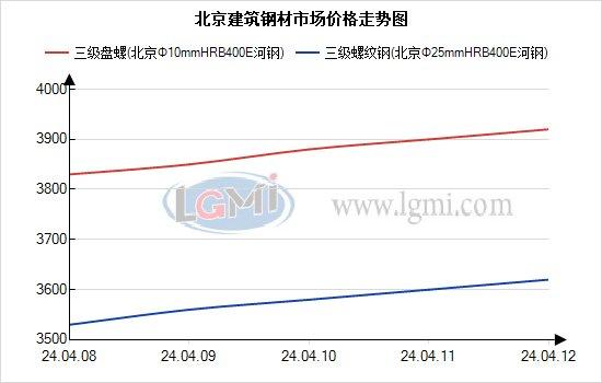 本周北京建材市场价格小幅上涨 下周或将震荡偏强