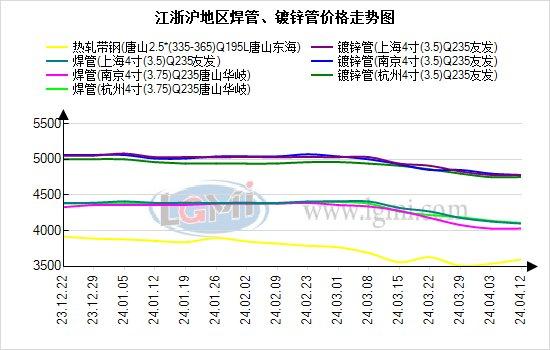 刚需提升但后劲不足 江浙沪焊镀管价格止跌回稳