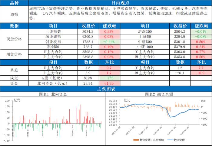 东吴宏观股指每日观点 |市场震荡整理，板块快速轮动，股指未来如何演绎？